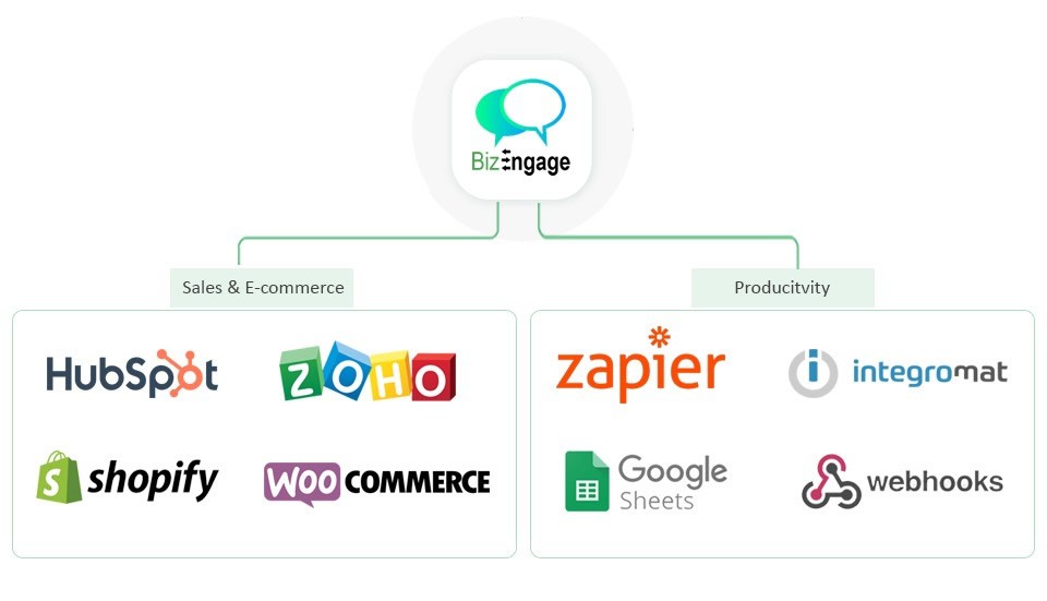 Integrates natively with several tools such as Google Sheets, Hubspot CRM, Zapier, Zoho CRM, Shopify & Woocommerce